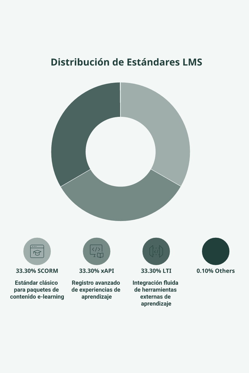 Infografía sobre compatibilidad de SCORM 1.2 y 2004, xAPI y LTI: versiones, servicios y pruebas en el LMS