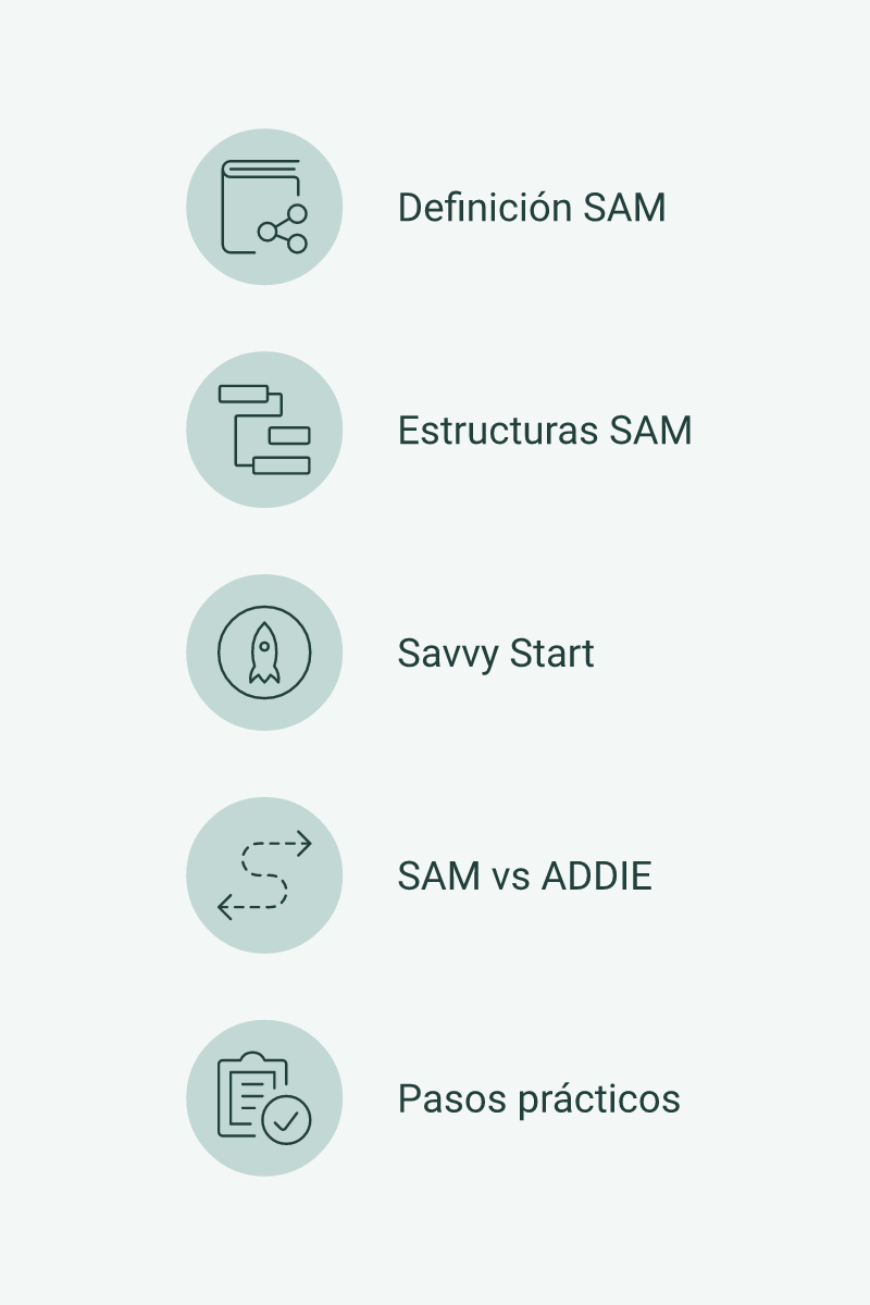 Infografía sobre SAM1 y SAM2: ciclo iterativo, Savvy Start y etapas de implementación del diseño instruccional